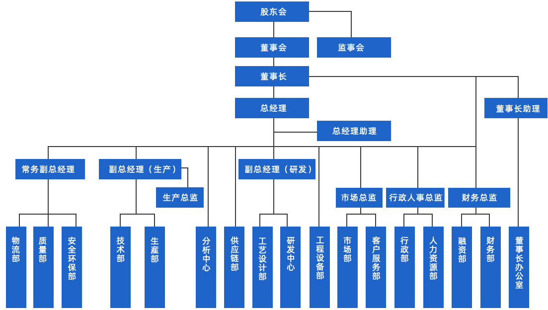 组织架构